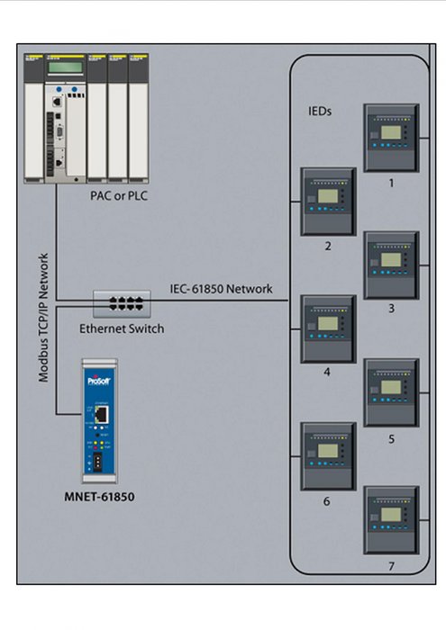 Subestaciones de distribución eléctrica: ProSoft Technology<sup>®</sup> lanza una nueva pasarela de Modbus TCP/IP a IEC 61850